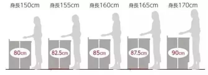 裝修干貨：櫥柜高度到底要多高才合適？