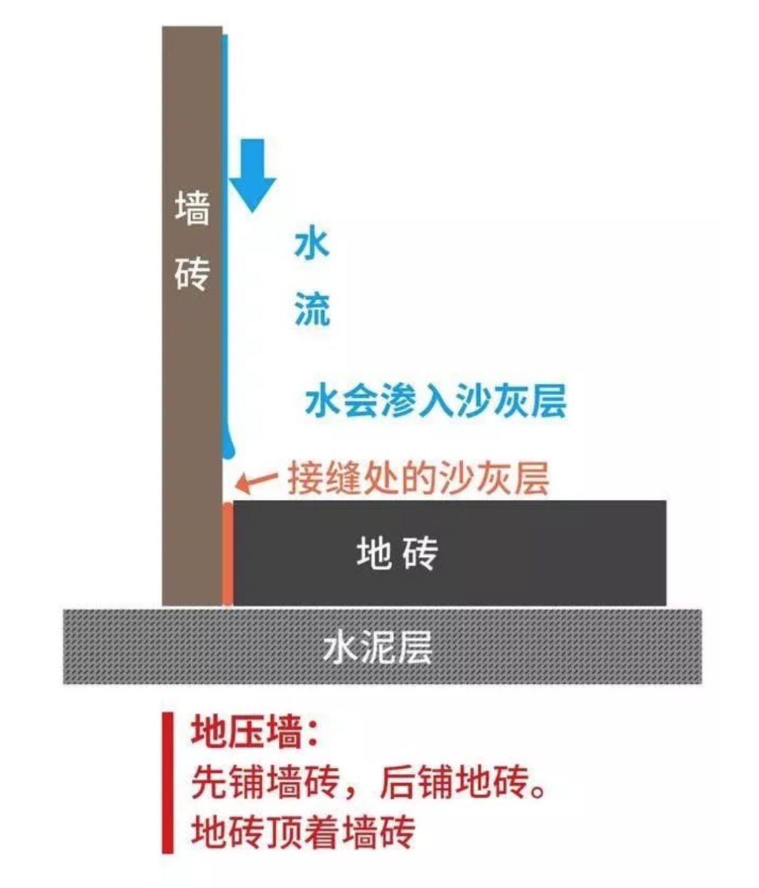 瓷磚先鋪墻還是先鋪地？90％的人搞錯！